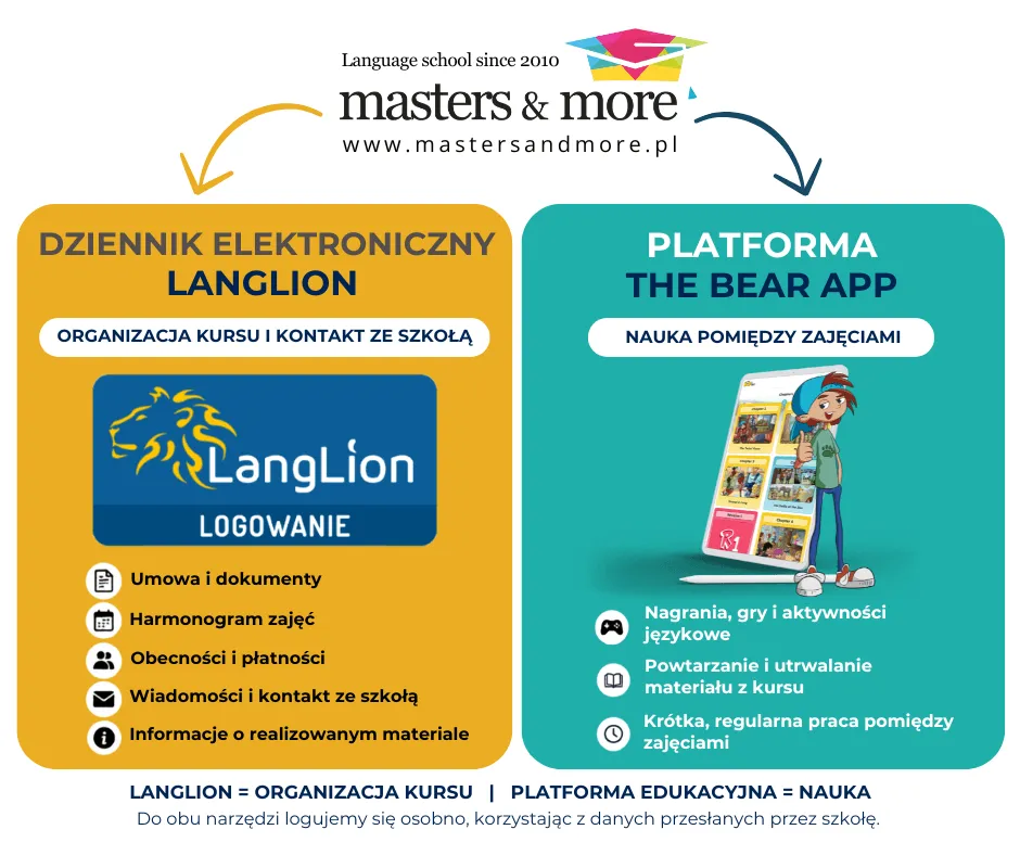 Plansza porównująca dwa narzędzia. Po lewej dziennik elektroniczny LangLion, czyli organizacja kursu i kontakt ze szkołą. Po prawej aplikacja The Bear App, czyli nauka pomiędzy zajęciami na kursach The Bearton Twins. Do obu narzędzi logujemy się osobno, korzystając z danych przesłanych przez szkołę.