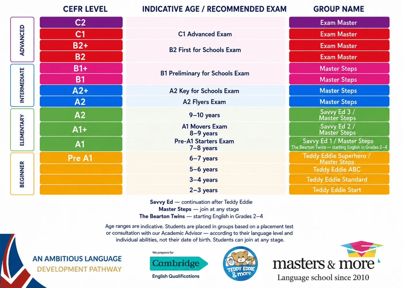 The Masters&More levels pyramid: CEFR levels, student age, Cambridge exams and course names